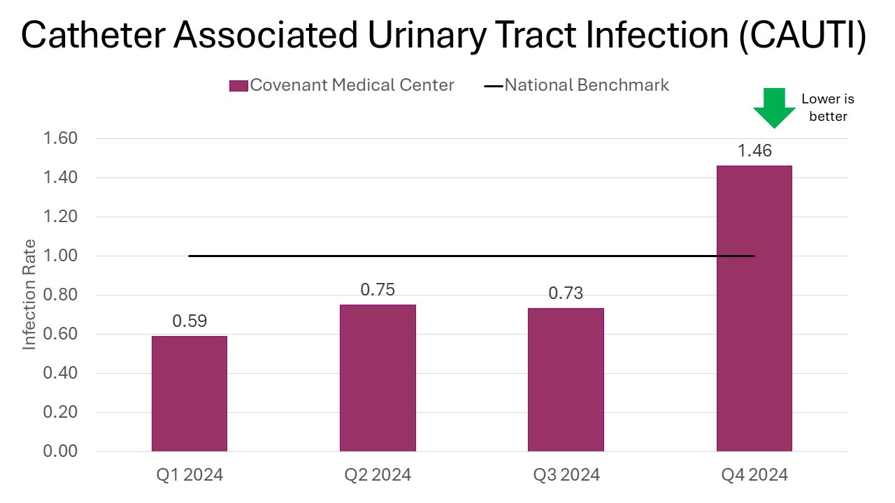 Catheter associated urinary tract infections (CAUTI)