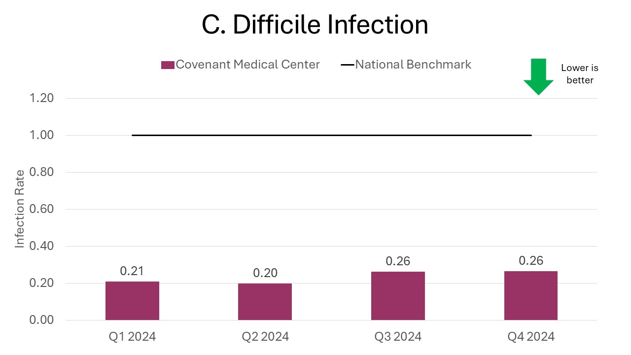 C. Difficile Infections