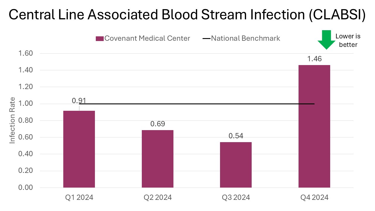 Central line associated blood stream infections (CLABSI)