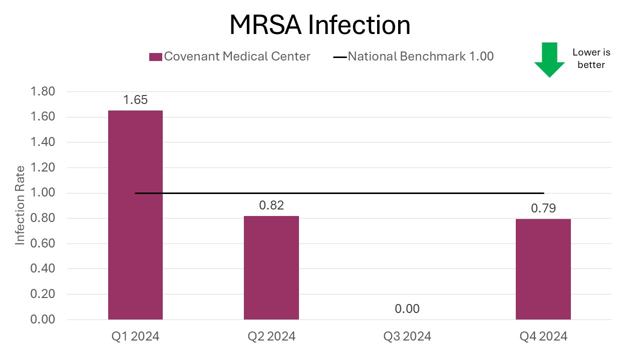 MRSA infections